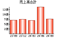 売上高合計