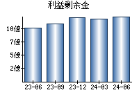 利益剰余金