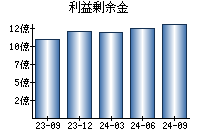 利益剰余金