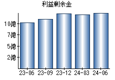 利益剰余金