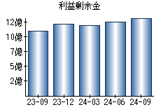 利益剰余金