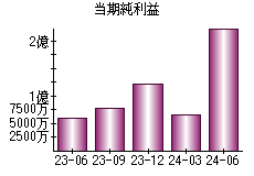 当期純利益