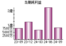 当期純利益