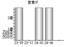 営業活動によるキャッシュフロー