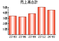 売上高合計