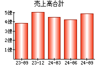 売上高合計