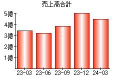 売上高合計