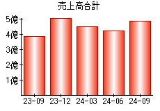 売上高合計