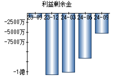 利益剰余金