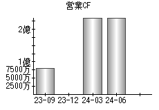 営業活動によるキャッシュフロー