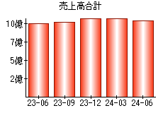 売上高合計