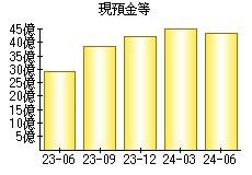 現預金等