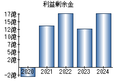 利益剰余金