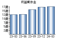 利益剰余金