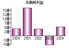 当期純利益