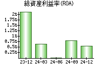 総資産利益率(ROA)