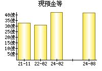 現預金等