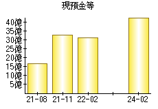 現預金等