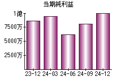 当期純利益