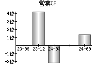 営業活動によるキャッシュフロー