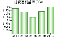 総資産利益率(ROA)