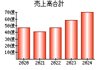 売上高合計