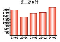 売上高合計