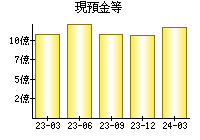 現預金等