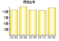 現預金等