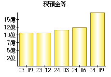 現預金等