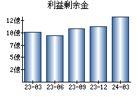 利益剰余金