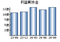 利益剰余金