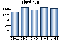 利益剰余金