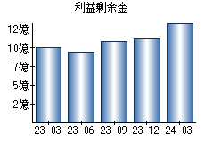 利益剰余金