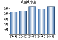 利益剰余金