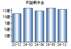 利益剰余金