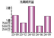 当期純利益