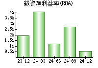 総資産利益率(ROA)