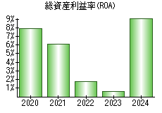 総資産利益率(ROA)