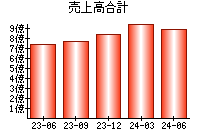 売上高合計