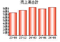 売上高合計