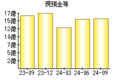 現預金等