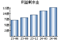 利益剰余金