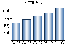 利益剰余金