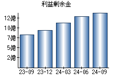 利益剰余金