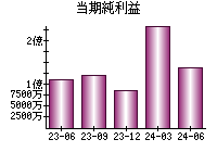 当期純利益