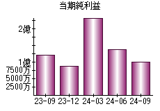 当期純利益