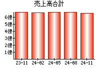 売上高合計