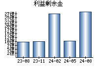 利益剰余金