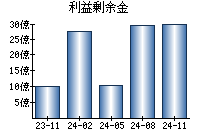 利益剰余金